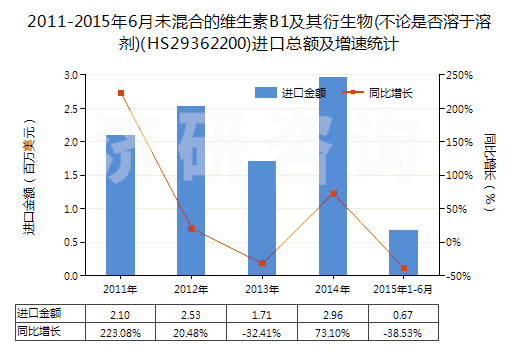 2011-2015年6月未混合的維生素B1及其衍生物(不論是否溶于溶劑)(HS29362200)進(jìn)口總額及增速統(tǒng)計(jì)
